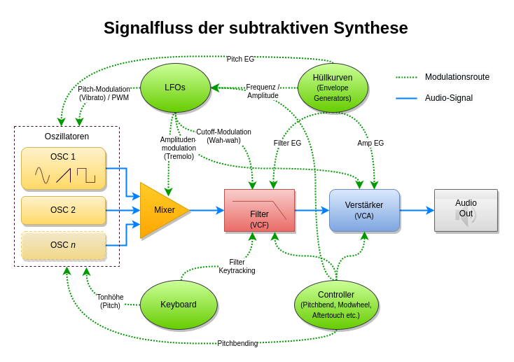 signalfluss
